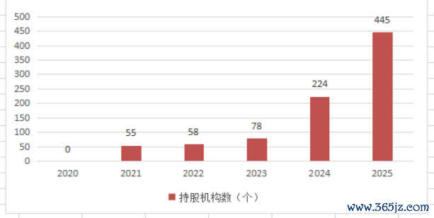 △重慶銀行持股機構(gòu)數(shù)